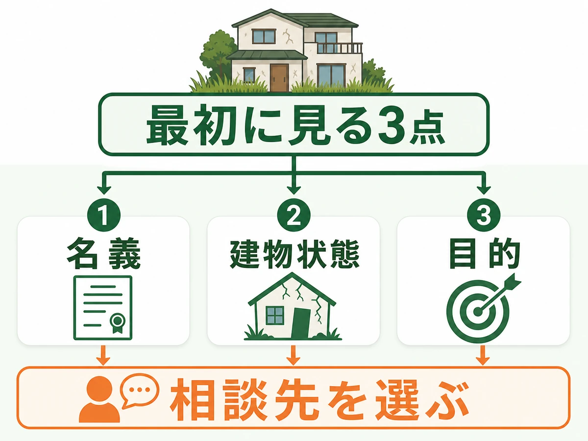 空き家になった実家の相談先を決める名義・建物状態・目的の確認フロー