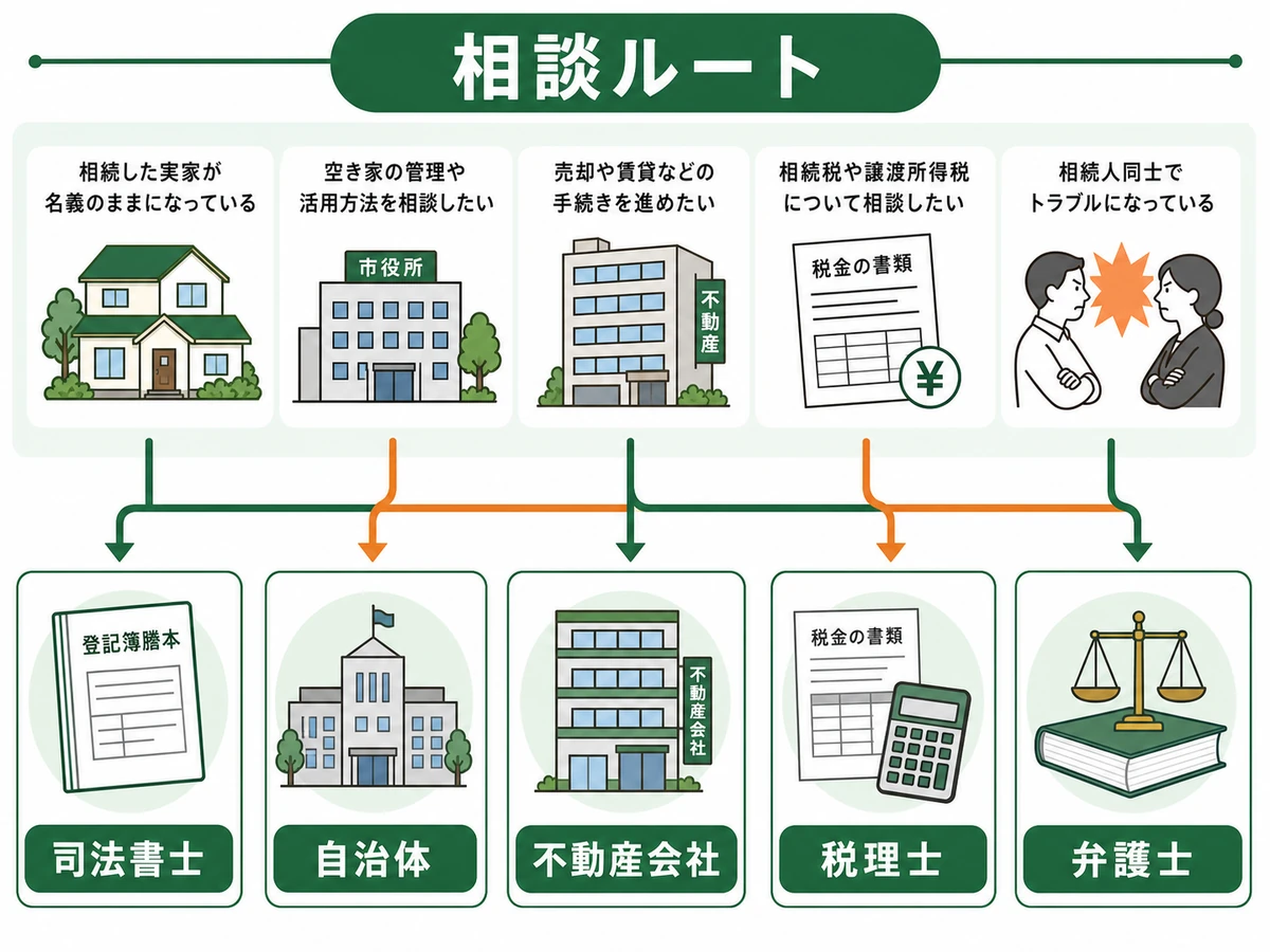 実家の空き家の状況別相談ルートを司法書士・自治体・不動産会社・税理士・弁護士で示す図
