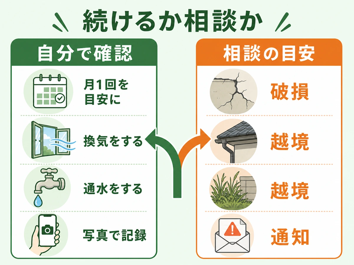 空き家管理を自分で続けるか相談するかを分ける判断図