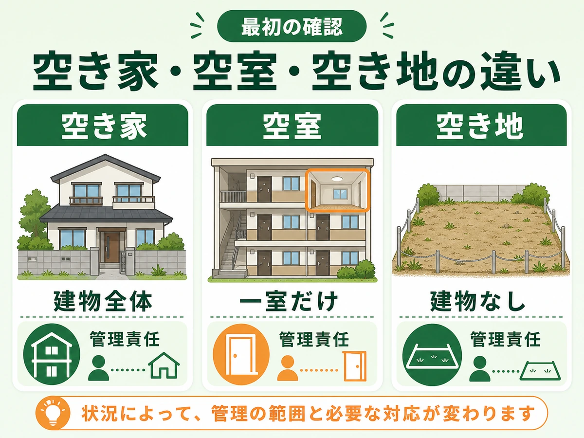 空き家・空室・空き地を建物全体、一室だけ、建物なしで比較する図解