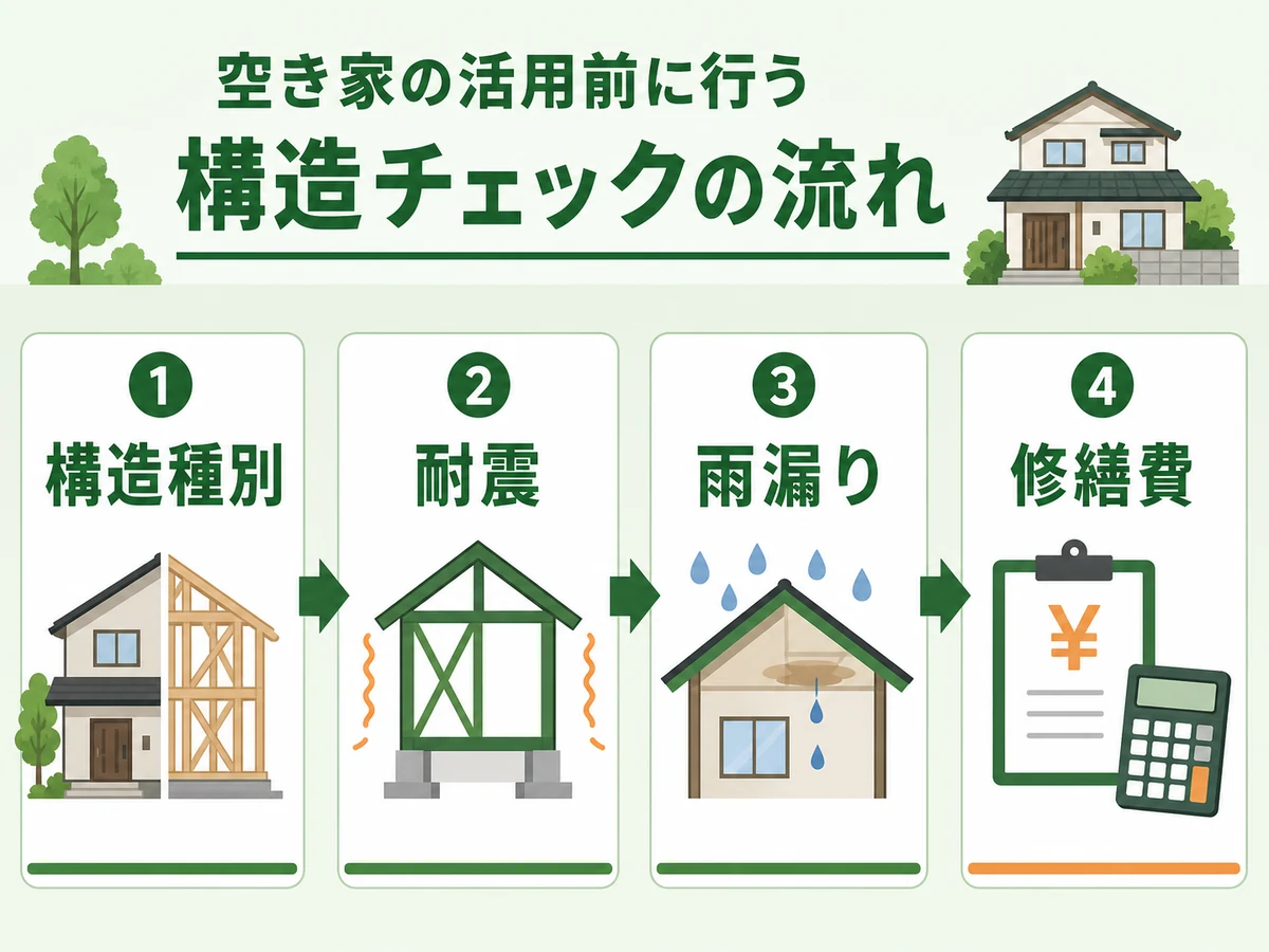 空き家活用前に構造種別、耐震、雨漏り、修繕費を確認する流れ
