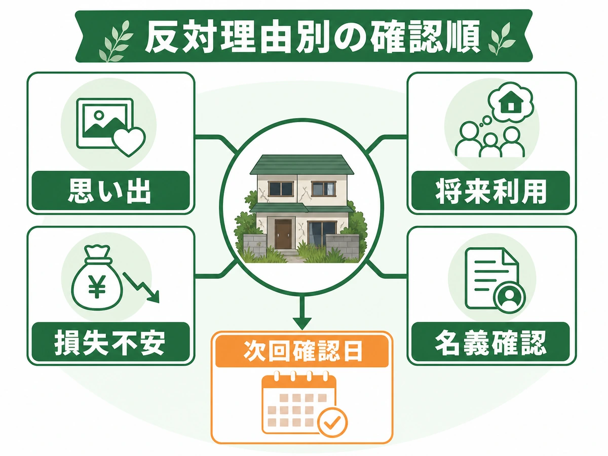 空き家売却に反対する理由別の確認順を示す図