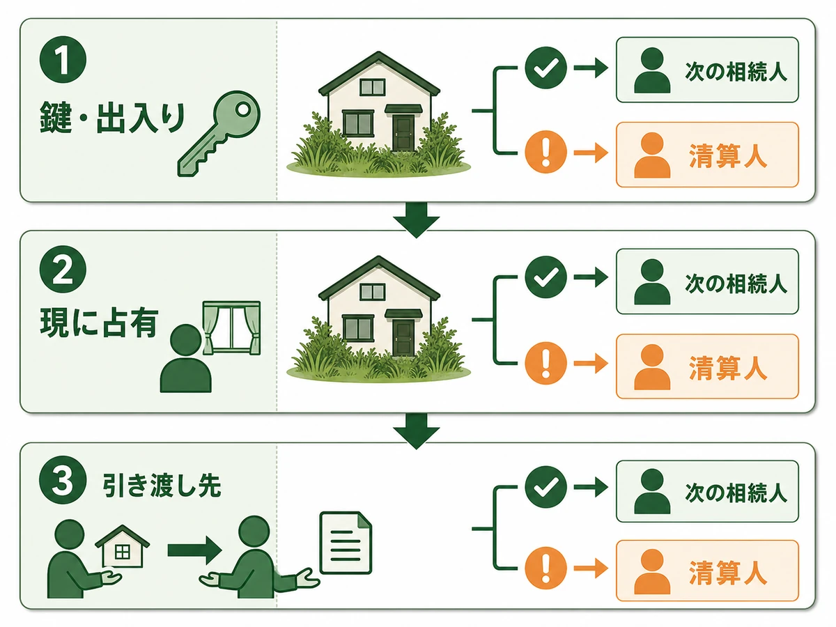 相続放棄後の空き家管理で鍵、現に占有、引き渡し先を確認する流れ
