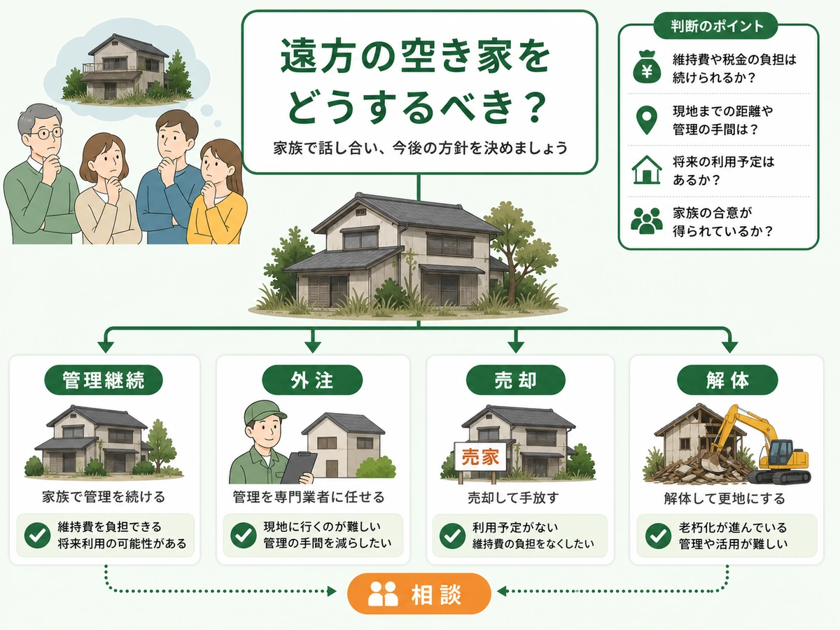 空き家を管理継続・外注・売却・解体の選択肢で考える判断図