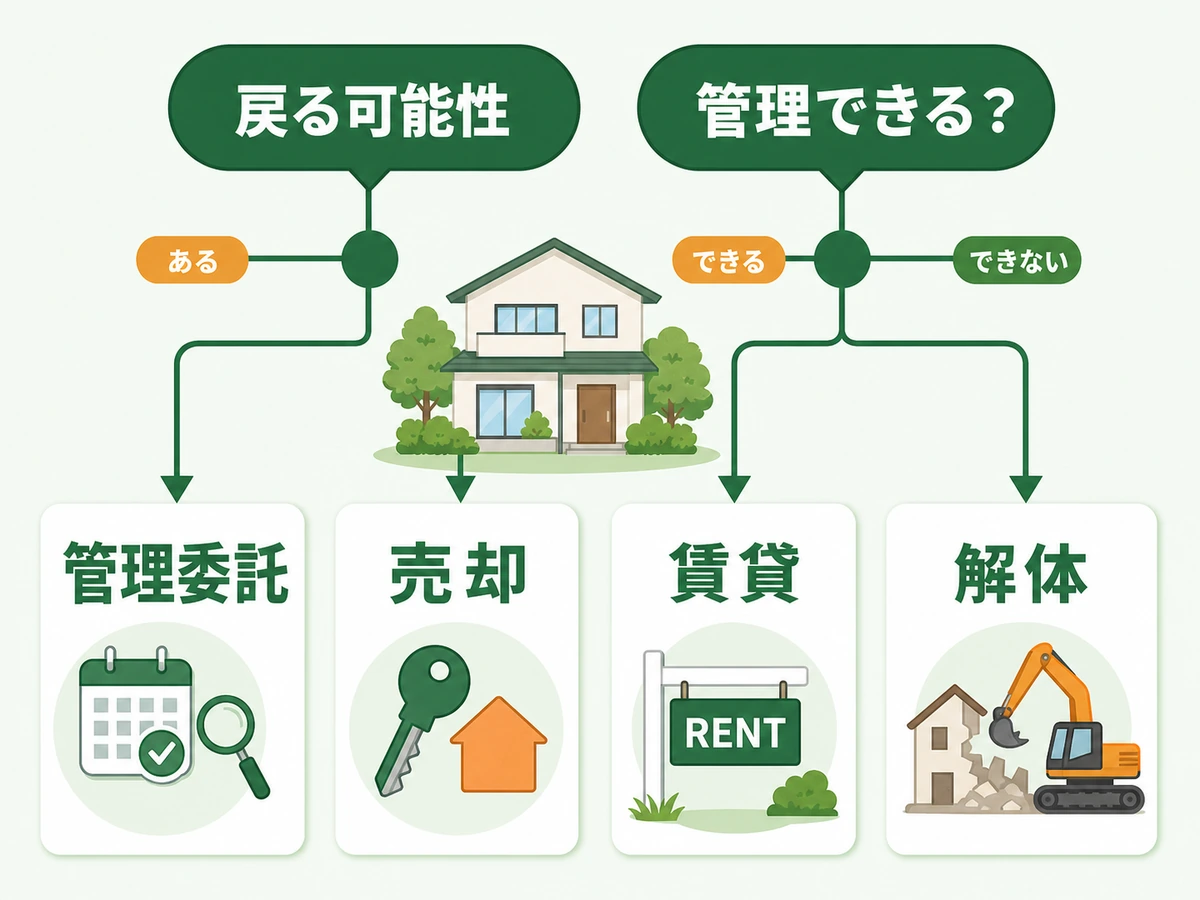 実家を管理委託・売却・賃貸・解体に分ける判断チャート