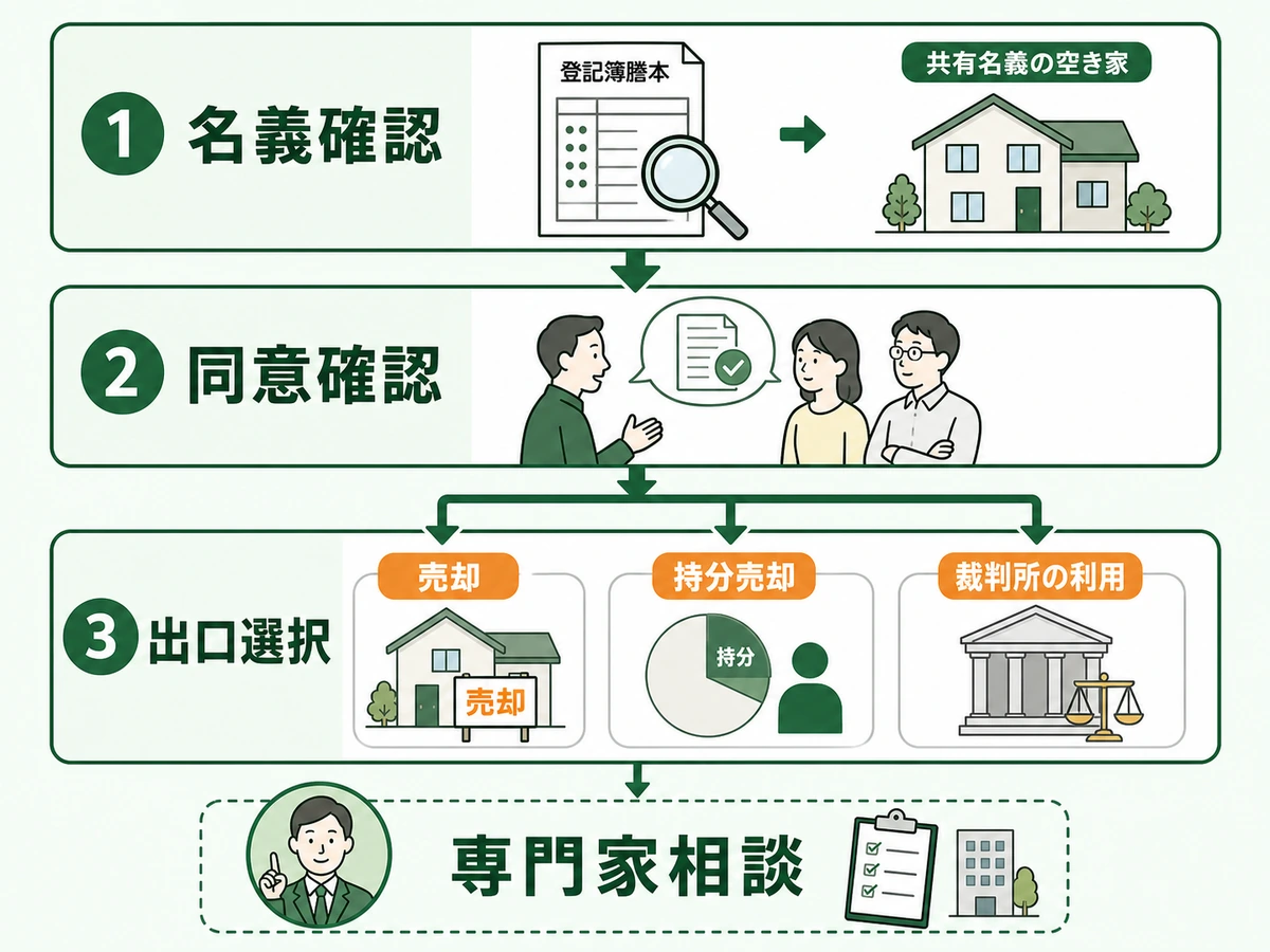 共有名義の空き家を売る前に名義確認、同意確認、出口選択、専門家相談へ進む流れ