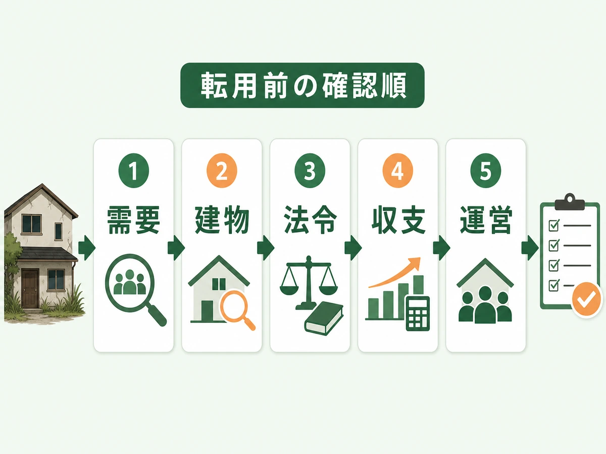 空き家をシェアハウスに転用する前の確認順