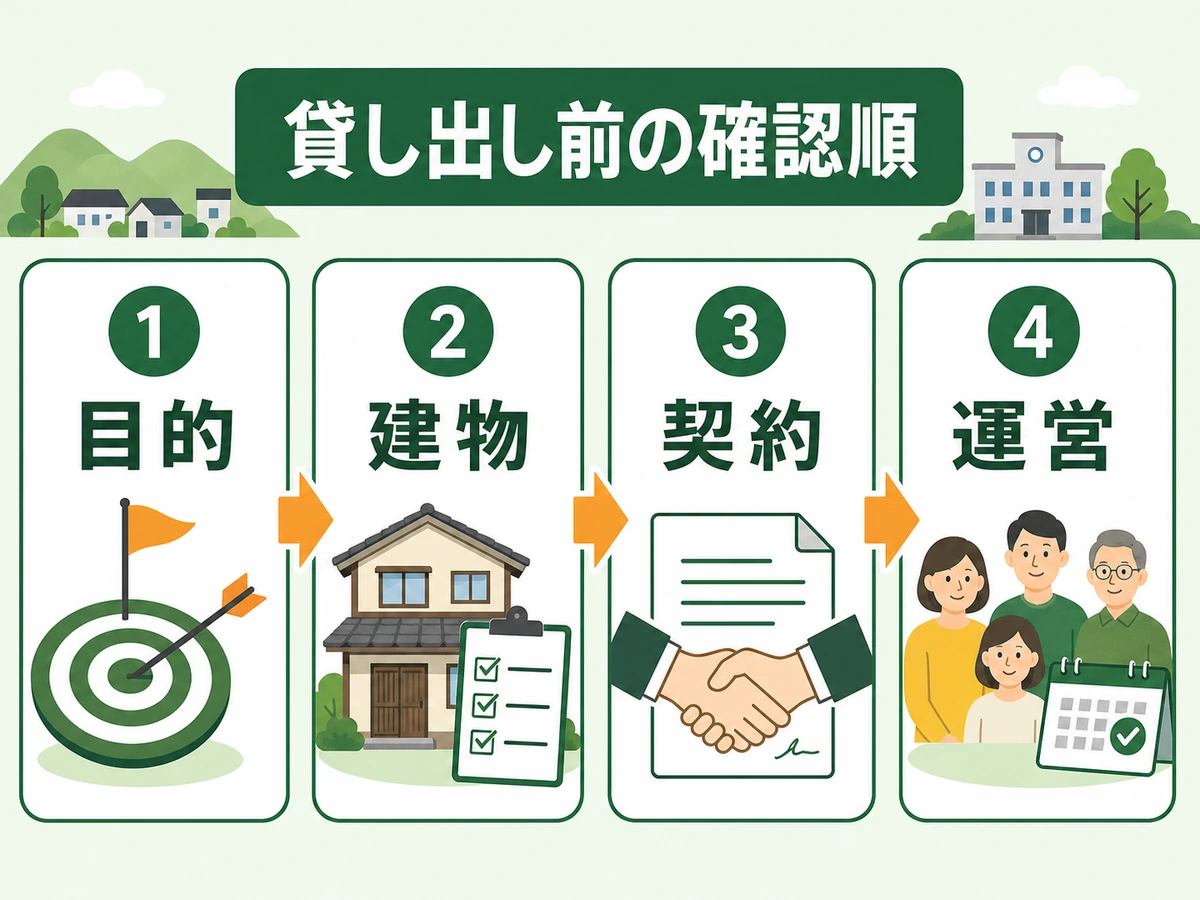 空き家の貸し出し前に目的・建物・契約・運営を確認する流れ
