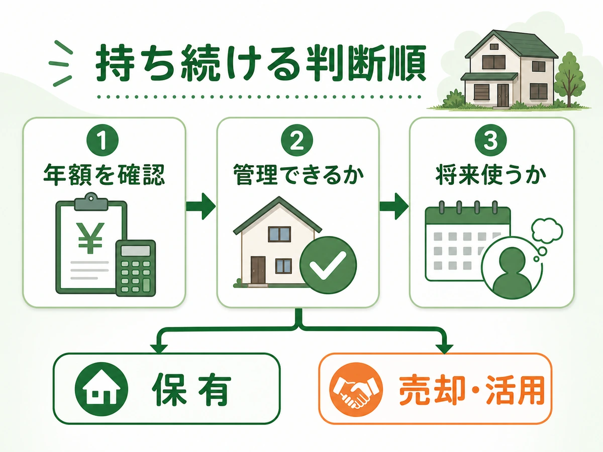 空き家を持ち続けるか判断する順番を年額確認・管理・将来利用で示した図