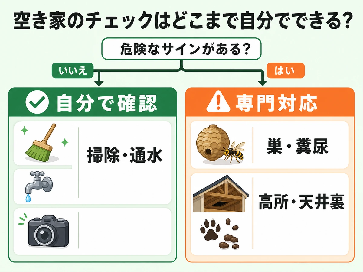 空き家の害虫・害獣対応で自分で確認できる範囲と専門対応の範囲を分ける図