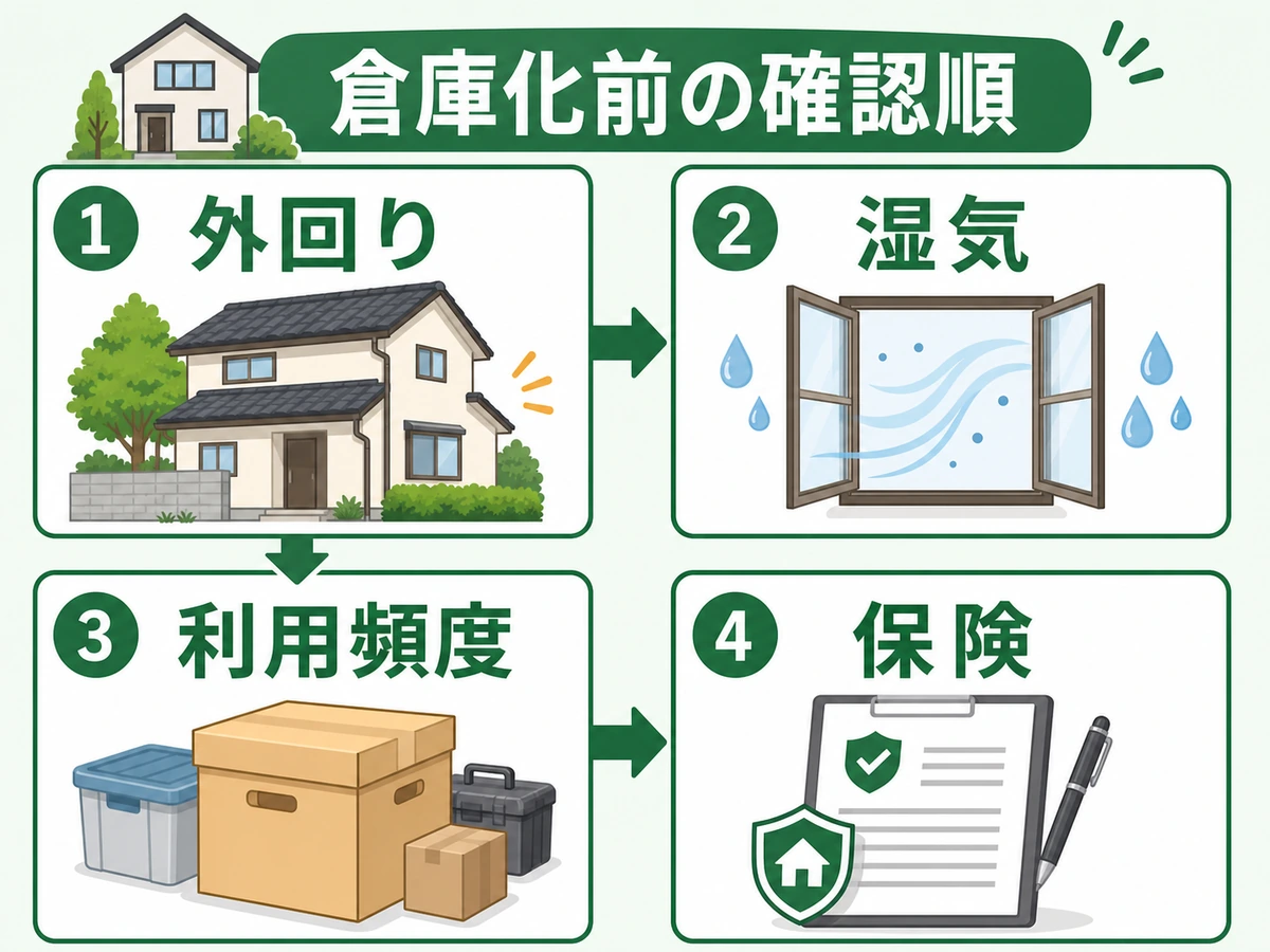 空き家を倉庫に使う前の確認順を示す図解