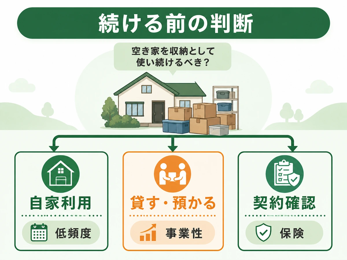 空き家の倉庫利用を続ける前の判断分岐を示す図解