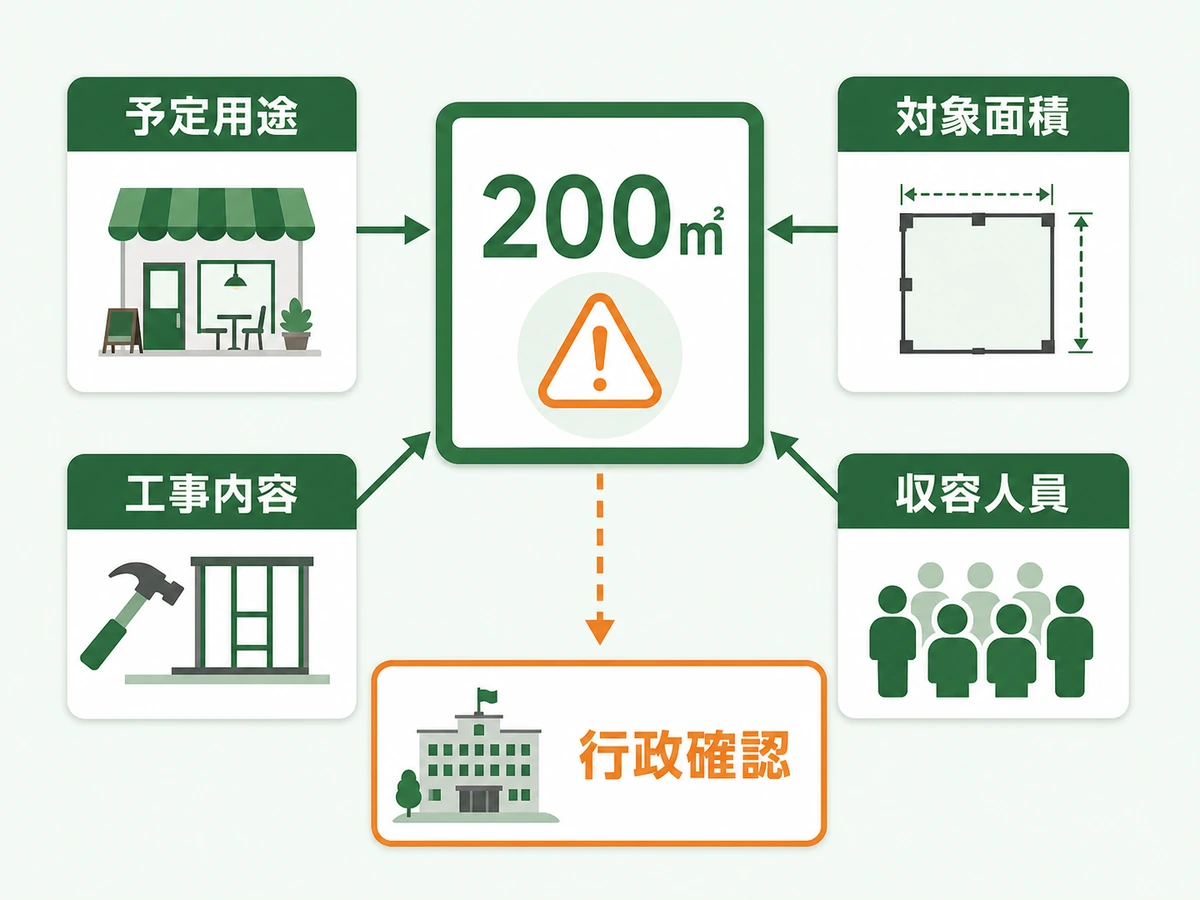 用途変更を200平方メートルだけで判断せず用途や工事内容を確認する図