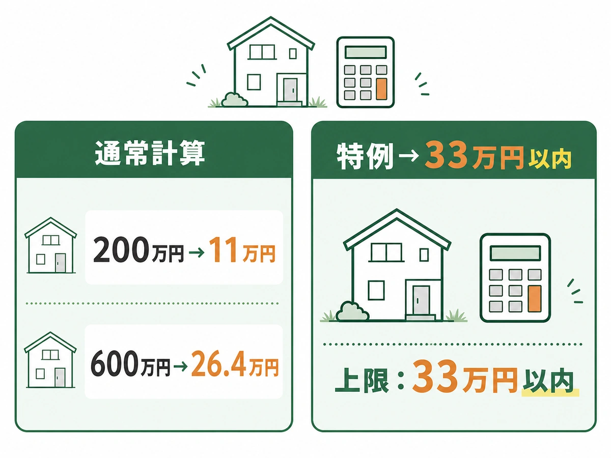 通常計算と800万円以下の特例上限を比較する図