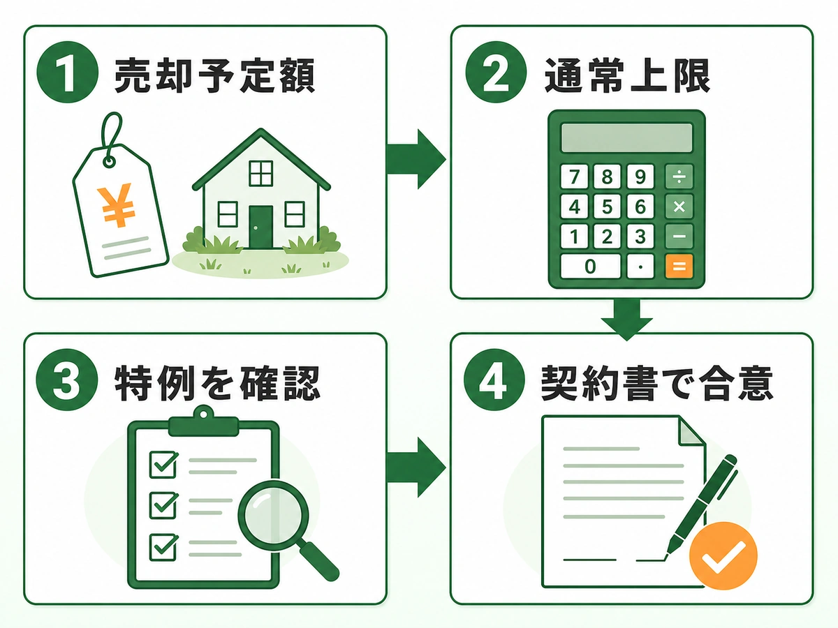 空き家売却の媒介契約前に確認する4項目の流れ