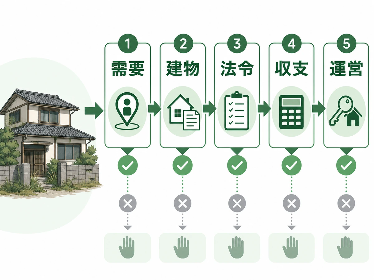 空き家のコワーキング活用を需要・建物・法令・収支・運営の順で確認する図