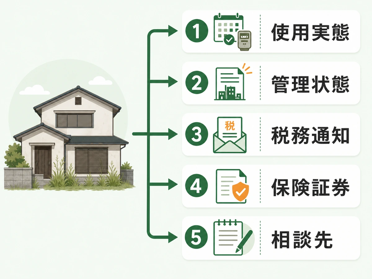空き家の定義を確認するための使用実態、管理状態、税務通知、保険証券、相談先のチェックフロー