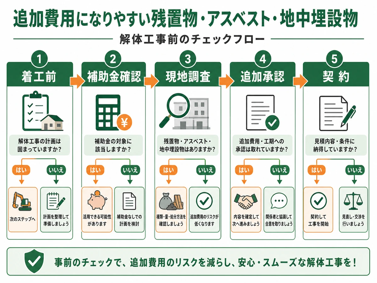 着工前・補助金確認・現地調査・追加承認・契約の流れを示す空き家解体費用の確認図