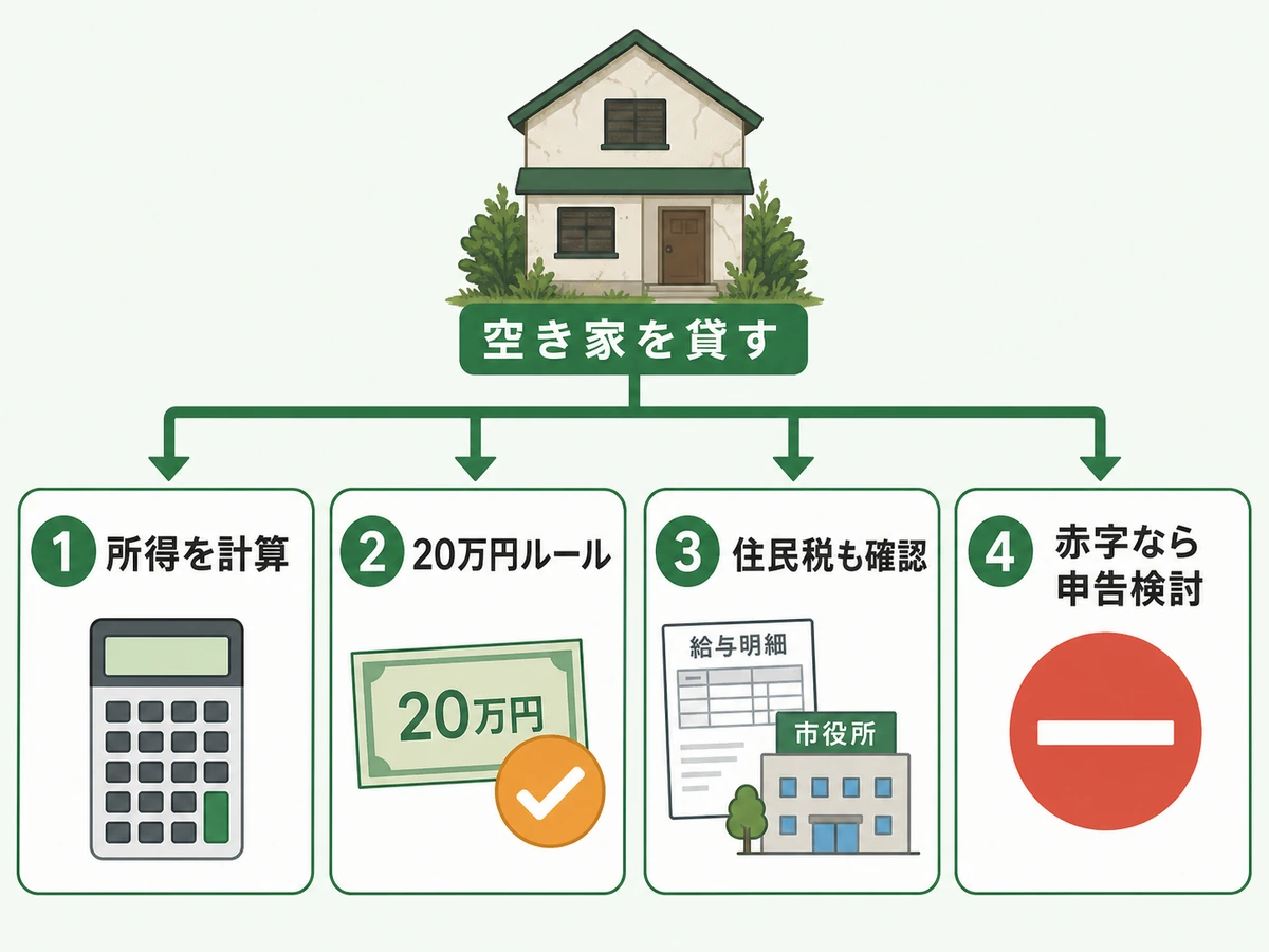 空き家を貸したときの確定申告判断を所得計算、20万円ルール、住民税、赤字申告の順に示す図