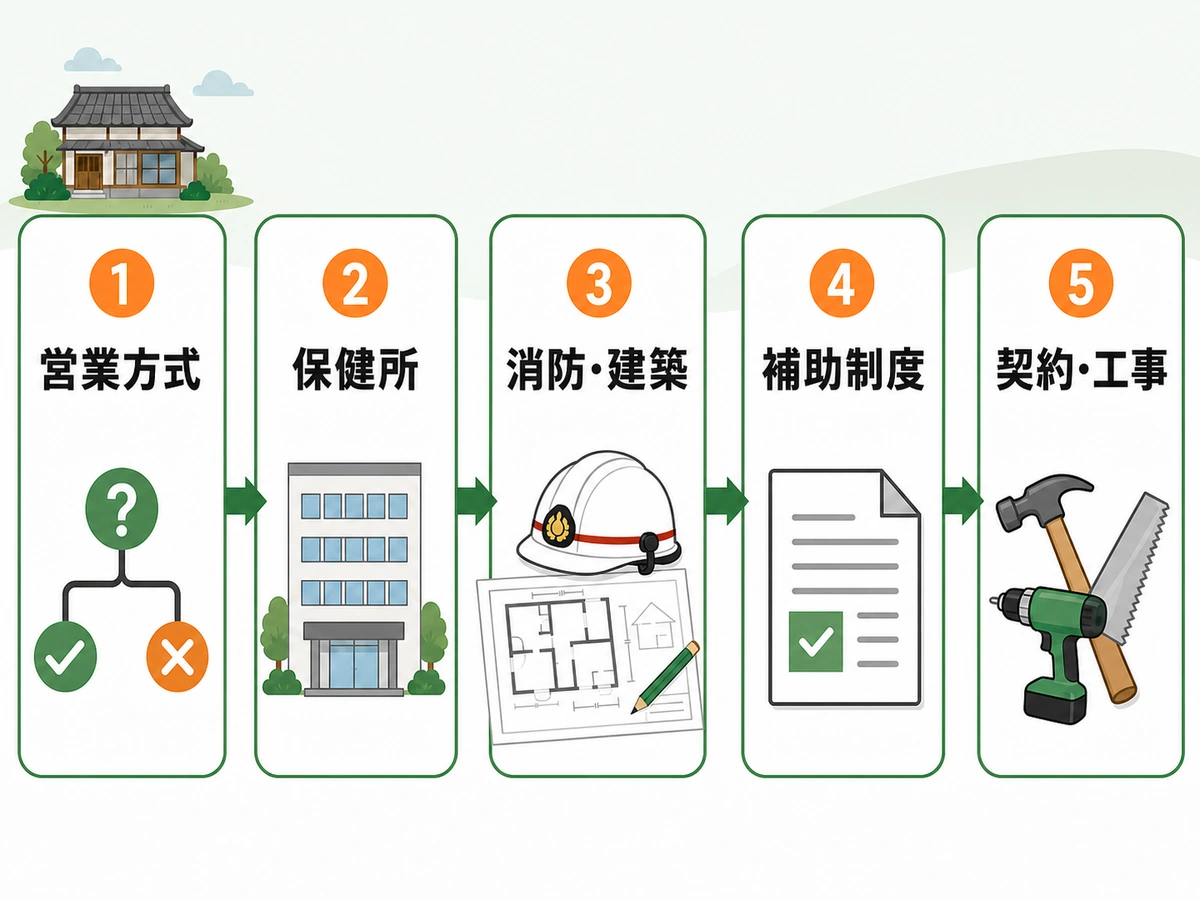 空き家を農泊にする前の営業方式から契約・工事までの確認順