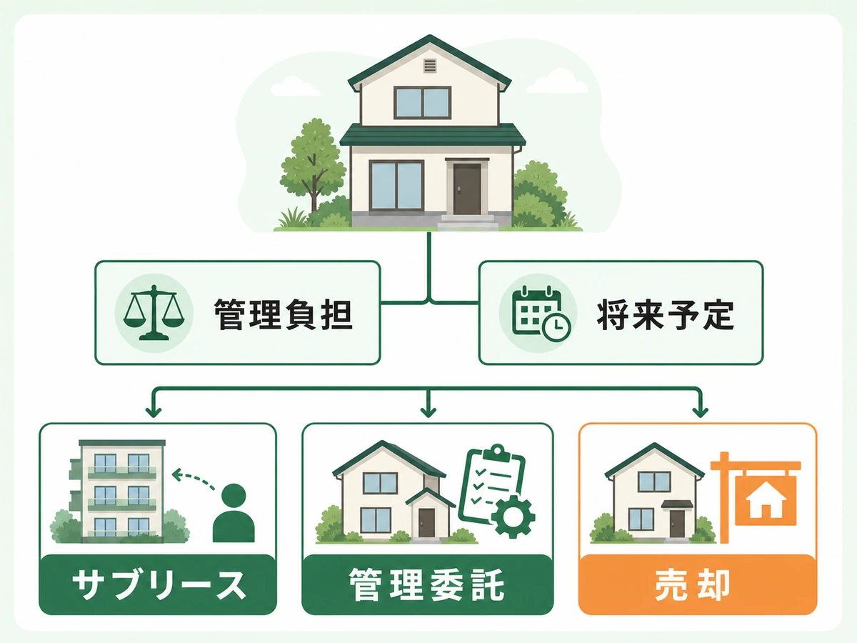 空き家の管理負担と将来予定からサブリース、管理委託、売却を比べる判断図