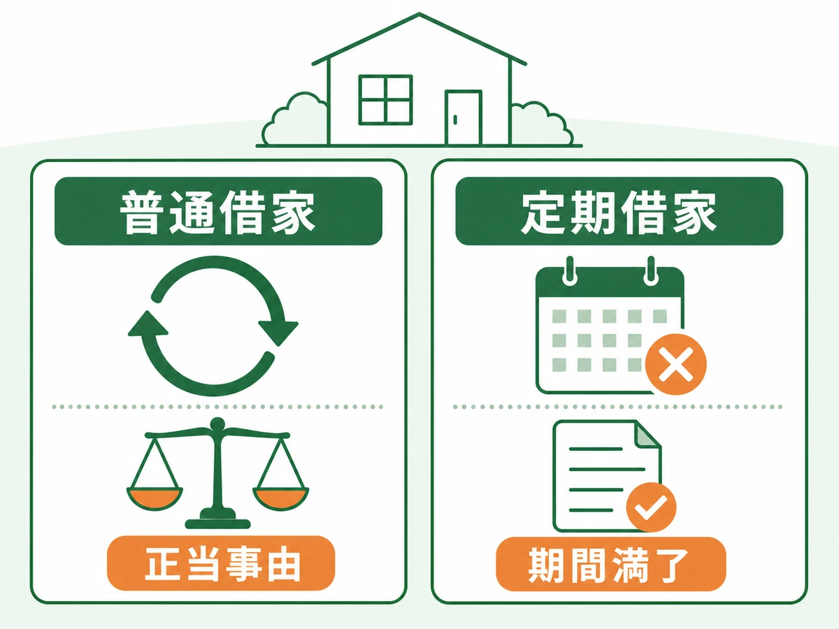普通借家の正当事由と定期借家の期間満了を左右で比べた図