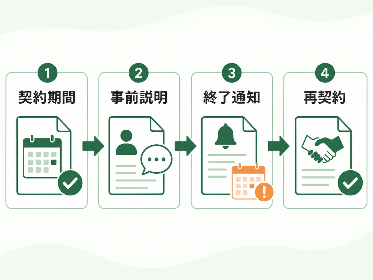 定期借家の契約期間、事前説明、終了通知、再契約の確認順