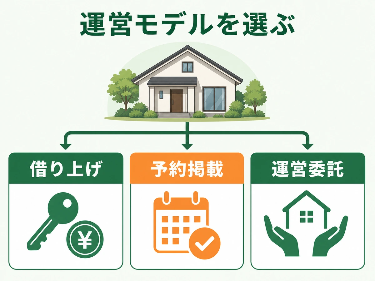 空き家収益化の借り上げ、予約掲載、運営委託の3つの運営モデル