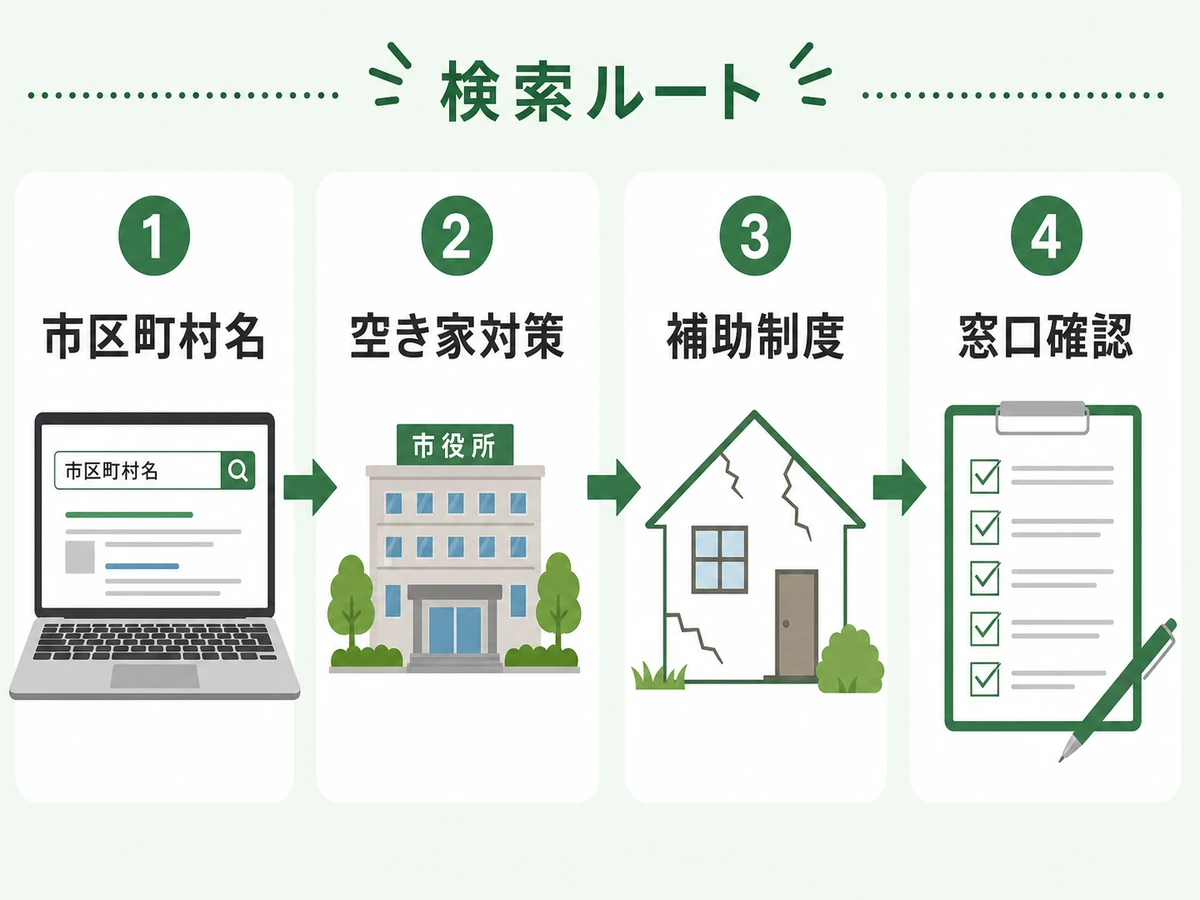 空き家補助金を自治体サイトで探す検索ルート