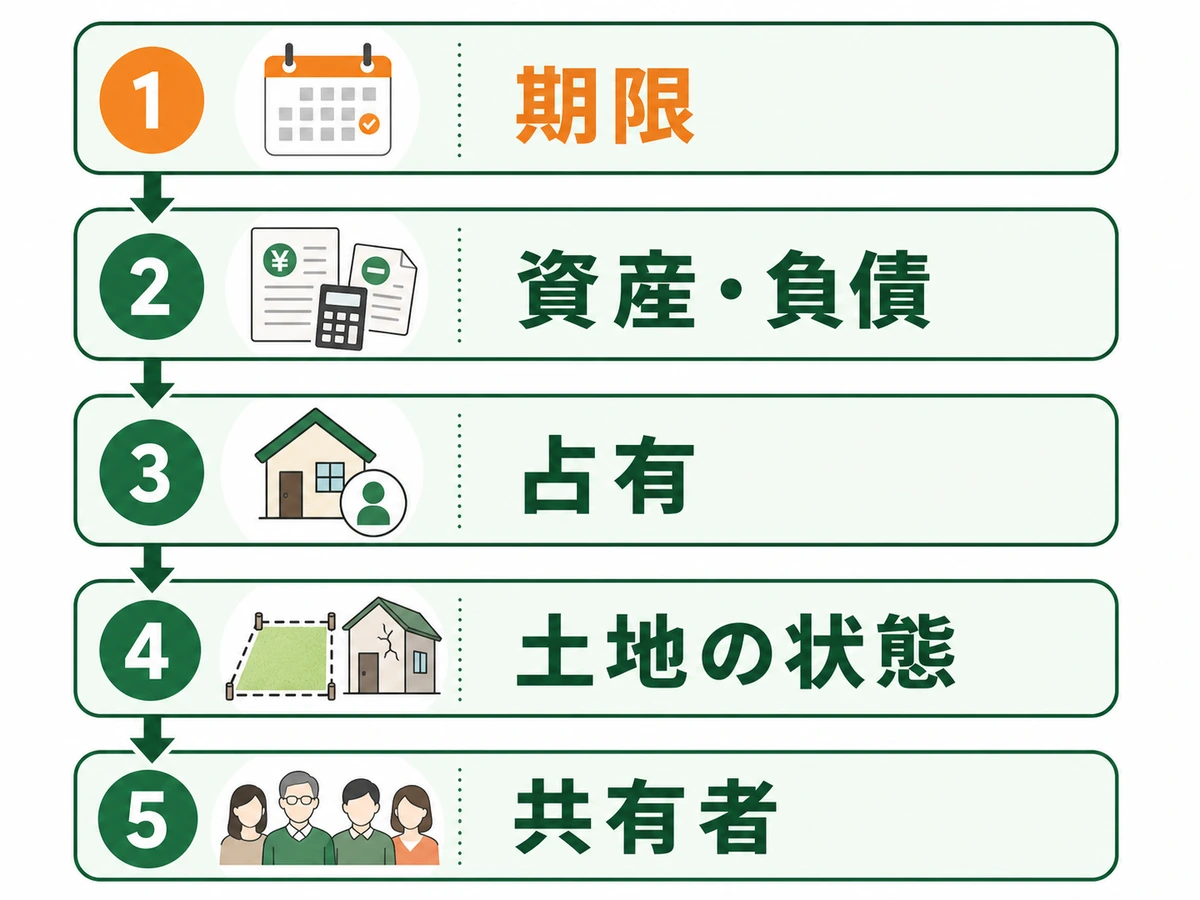 期限、資産と負債、占有、土地の状態、共有者の順に確認する判断フロー