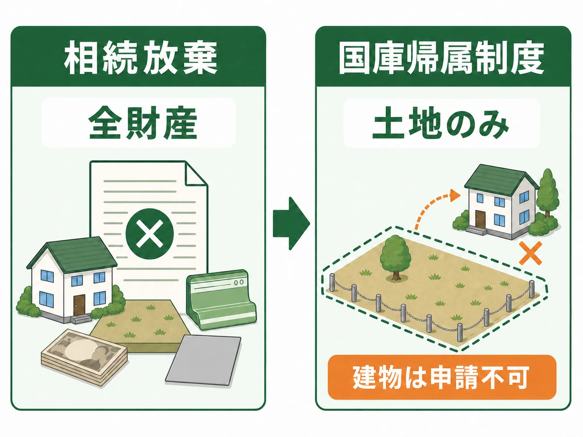 相続放棄は全財産、相続土地国庫帰属制度は土地を対象とする違いを示した比較図