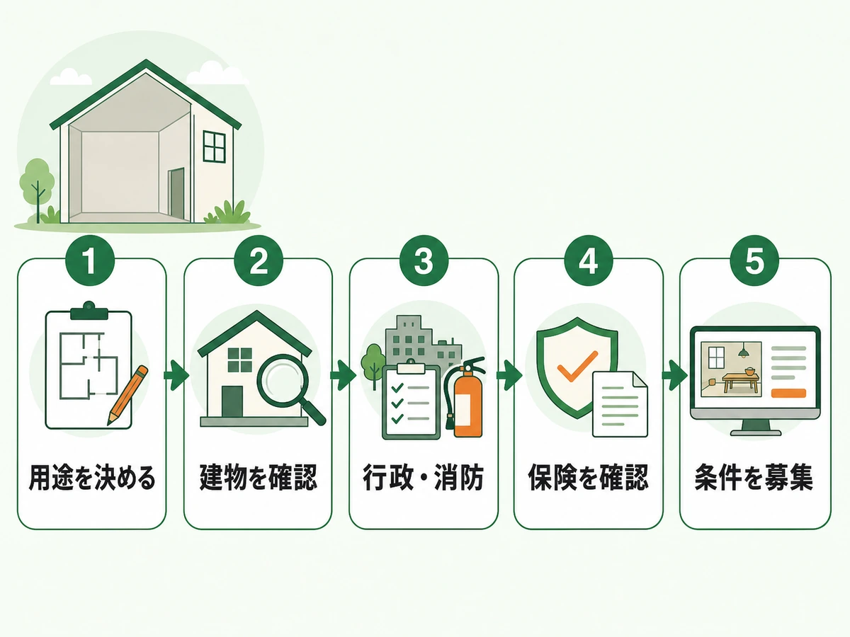 空き家を工房として貸す前に用途・建物・行政消防・保険・募集条件を確認する流れ