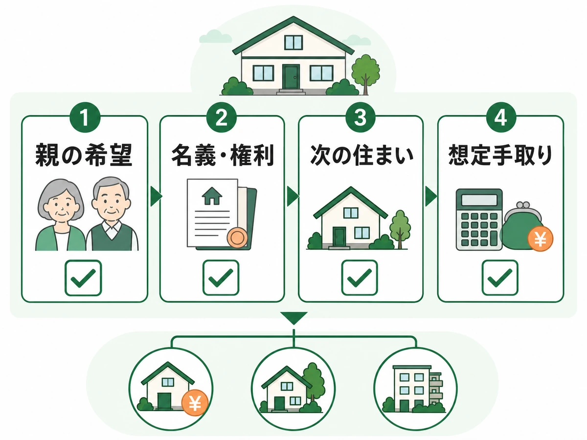 実家の生前売却前に確認する親の希望、名義、住まい、想定手取りの判断図