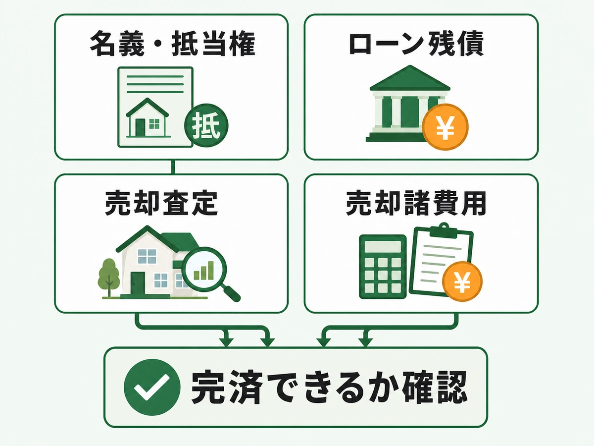 空き家売却前に確認する名義・抵当権、ローン残債、売却査定、売却諸費用の流れ