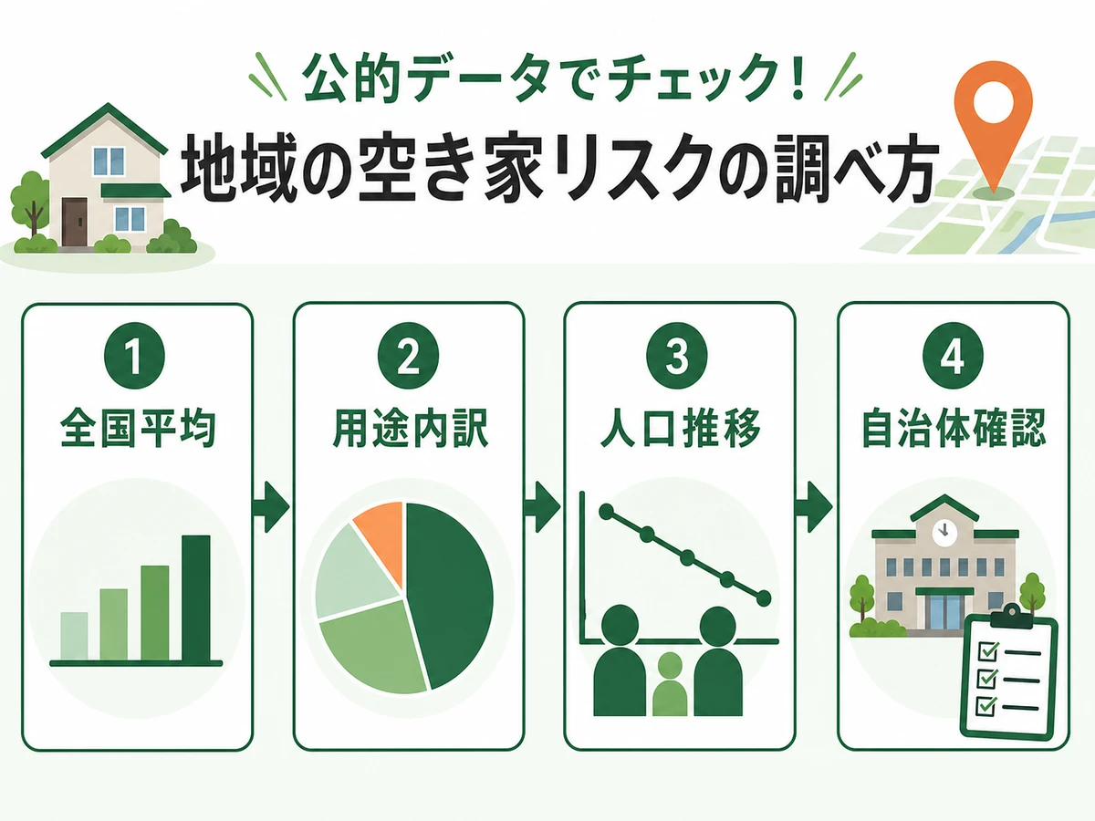 空き家の地域データを全国平均、用途内訳、人口推移、自治体確認の順で調べる流れ