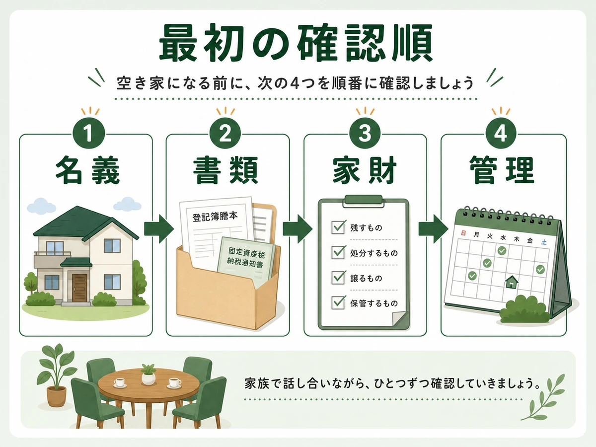 空き家になる前に名義・書類・家財・管理を順番に確認する流れ