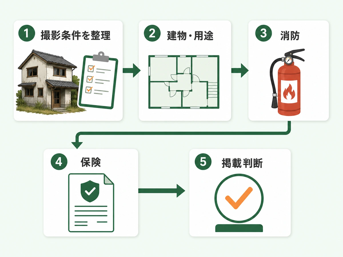 空き家の撮影条件を整理し、建物・消防・保険を確認して掲載判断へ進む流れ