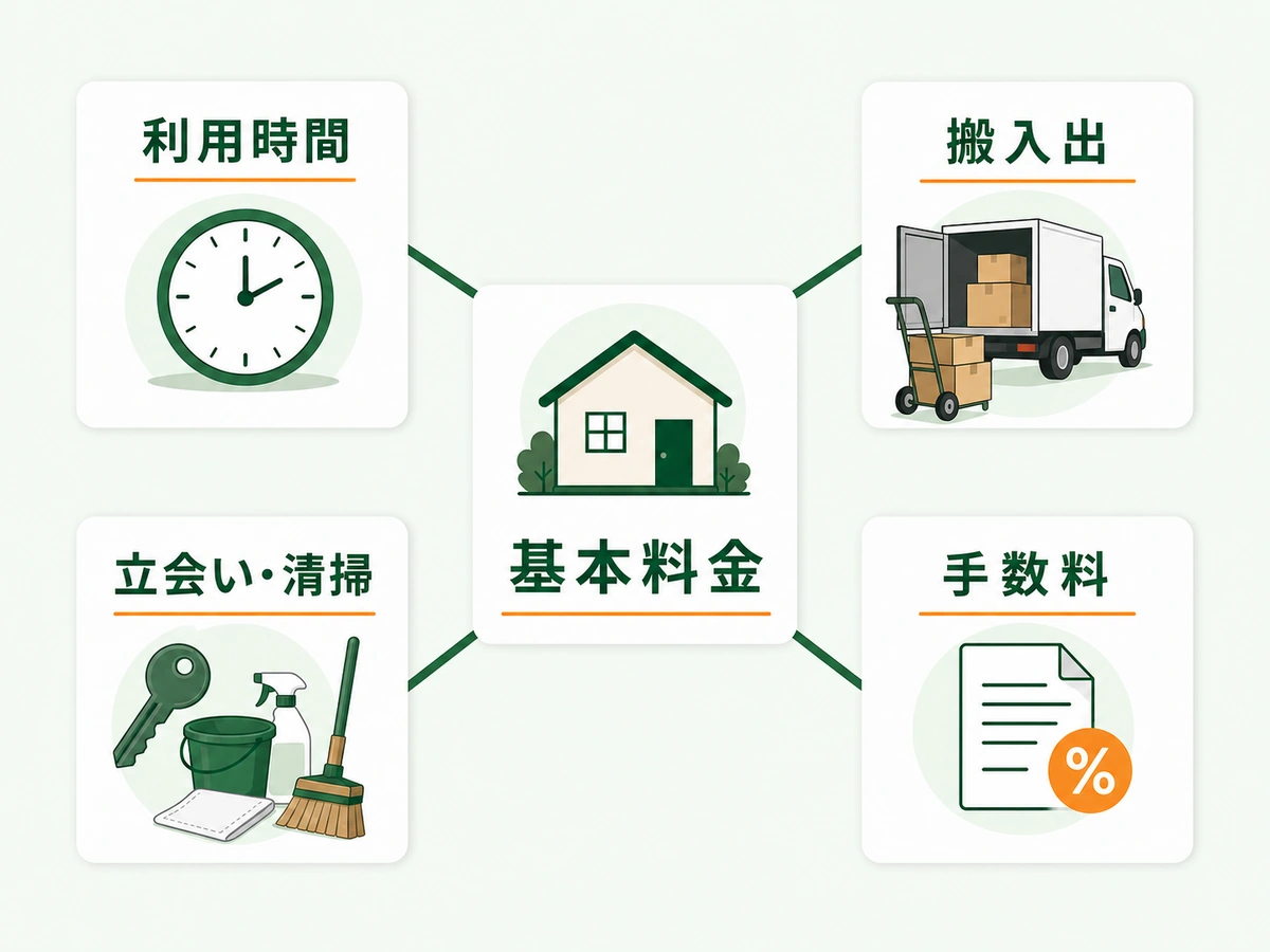 空き家のロケ地料金を基本料金・利用時間・搬入出・立会い清掃・手数料で考える図