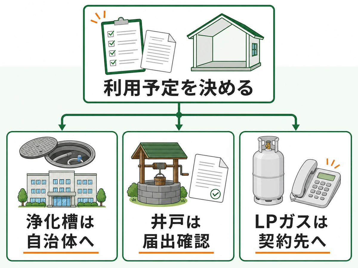 空き家の浄化槽・井戸・プロパンガスで最初に確認する連絡先の流れ