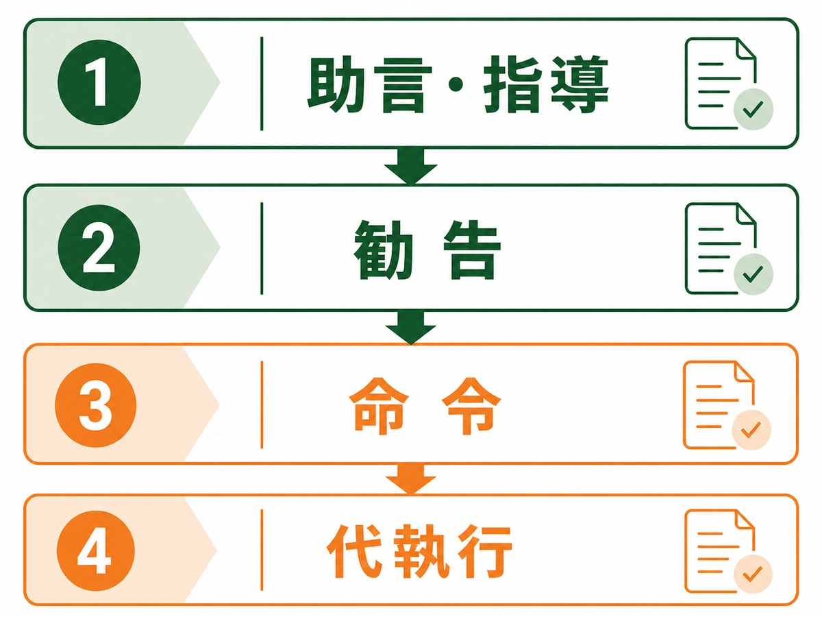 助言・指導から勧告、命令、代執行へ進む行政対応の流れ
