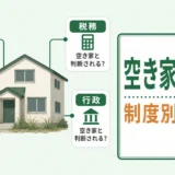 空き家の定義を法律・税務・保険・行政の制度別に確認するイメージ