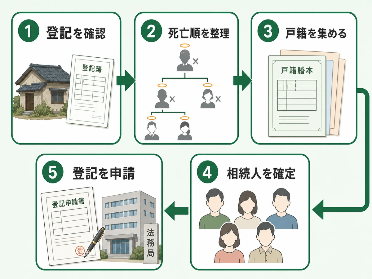複数世代の空き家名義を登記確認から相続登記まで整理する流れ