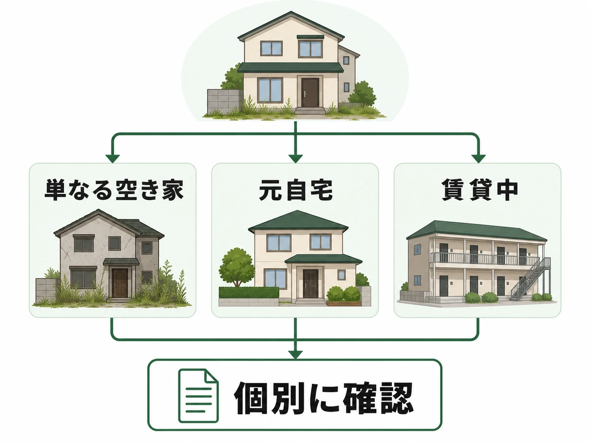 相続開始時の利用状況を単なる空き家・元自宅・賃貸中に分けて個別確認する判断図