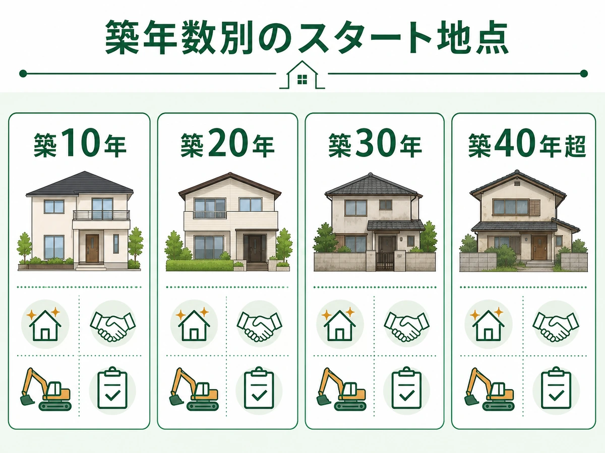 築10年・20年・30年・40年超の空き家で残る選択肢を比べる図