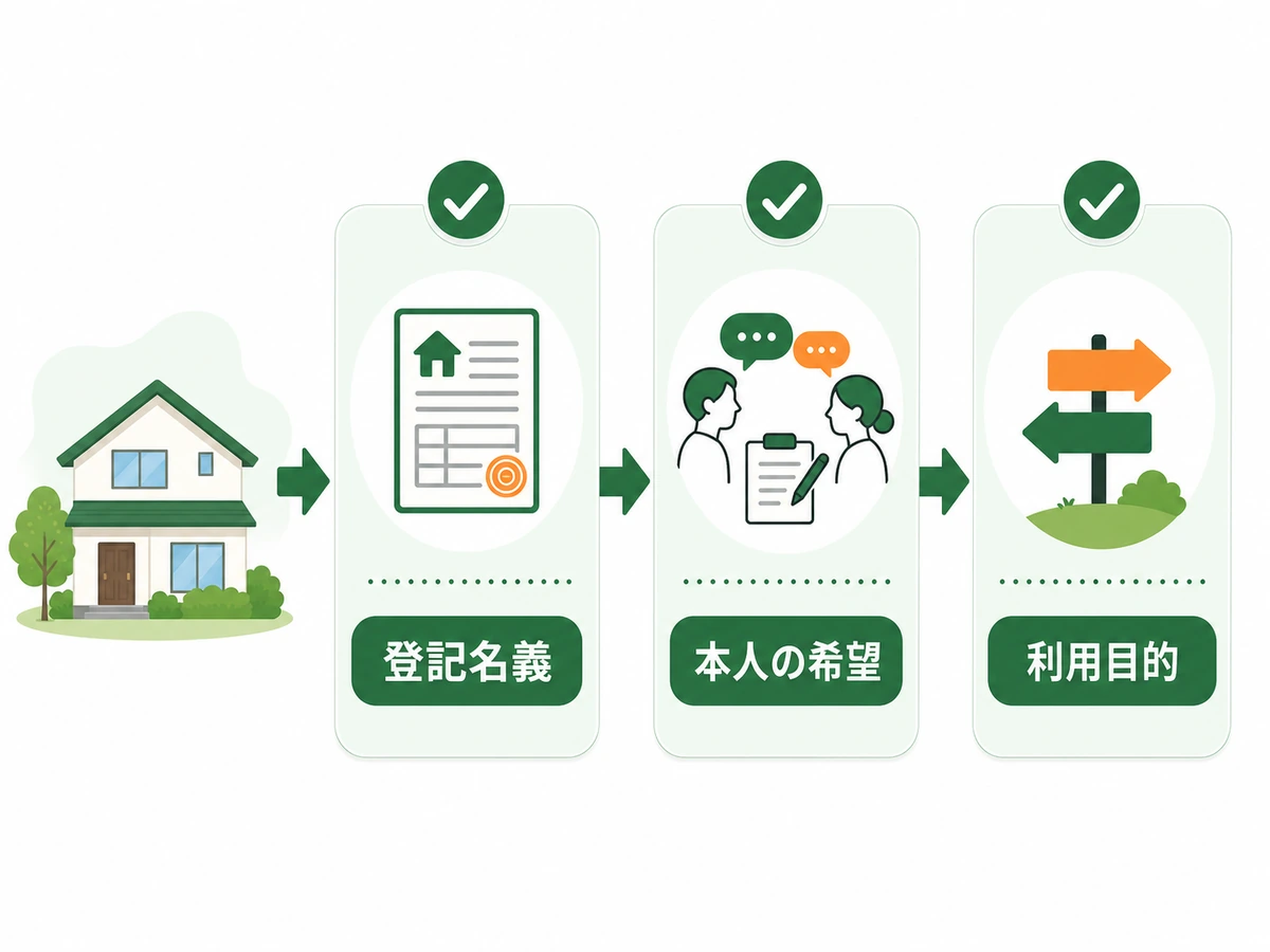 実家を売る・貸す前に登記名義、本人の希望、利用目的を順に確認する図
