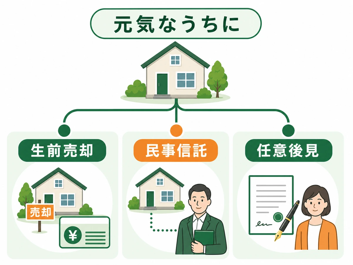 親が元気なうちに検討する生前売却、民事信託、任意後見の3つの分岐図