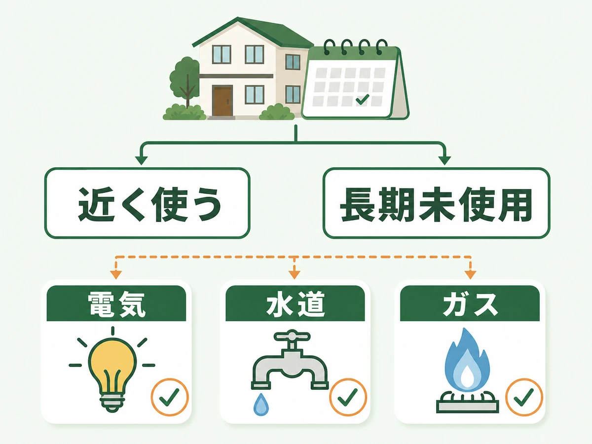 空き家を近く使う場合と長期未使用の場合のライフライン判断図