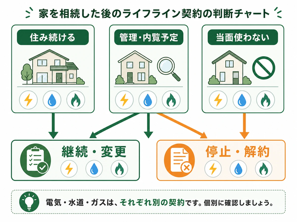 相続した家の利用予定から公共料金の継続・変更・停止を分ける判断図