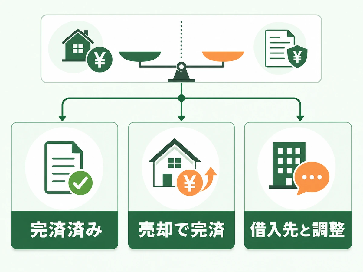 完済済み・売却で完済・借入先と調整の3状態に分ける判断図