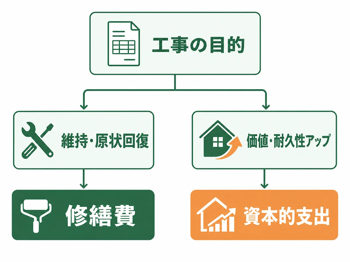 空き家の工事を維持・原状回復の修繕費と価値・耐久性向上の資本的支出に分ける図